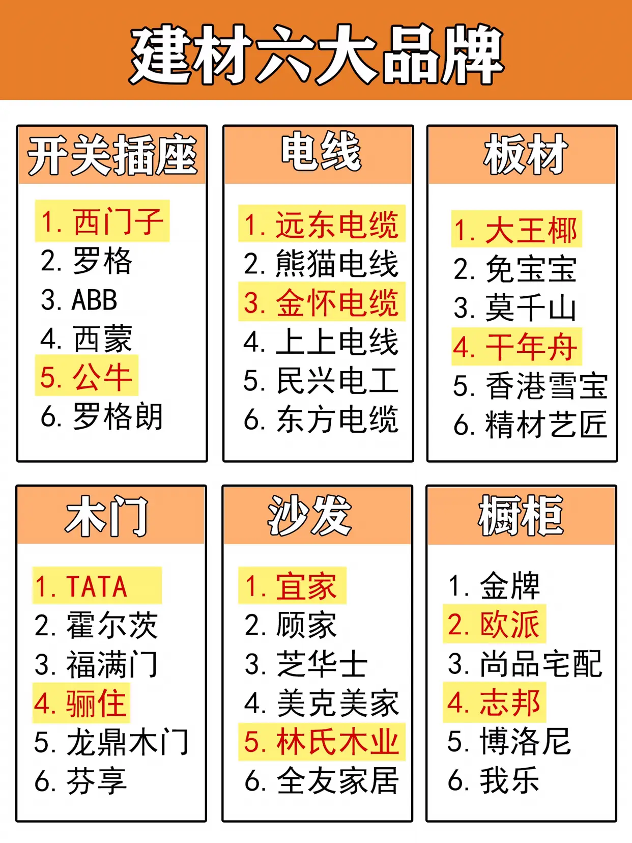 建材家电品牌推荐，装修照着买准没错‼️图片_1