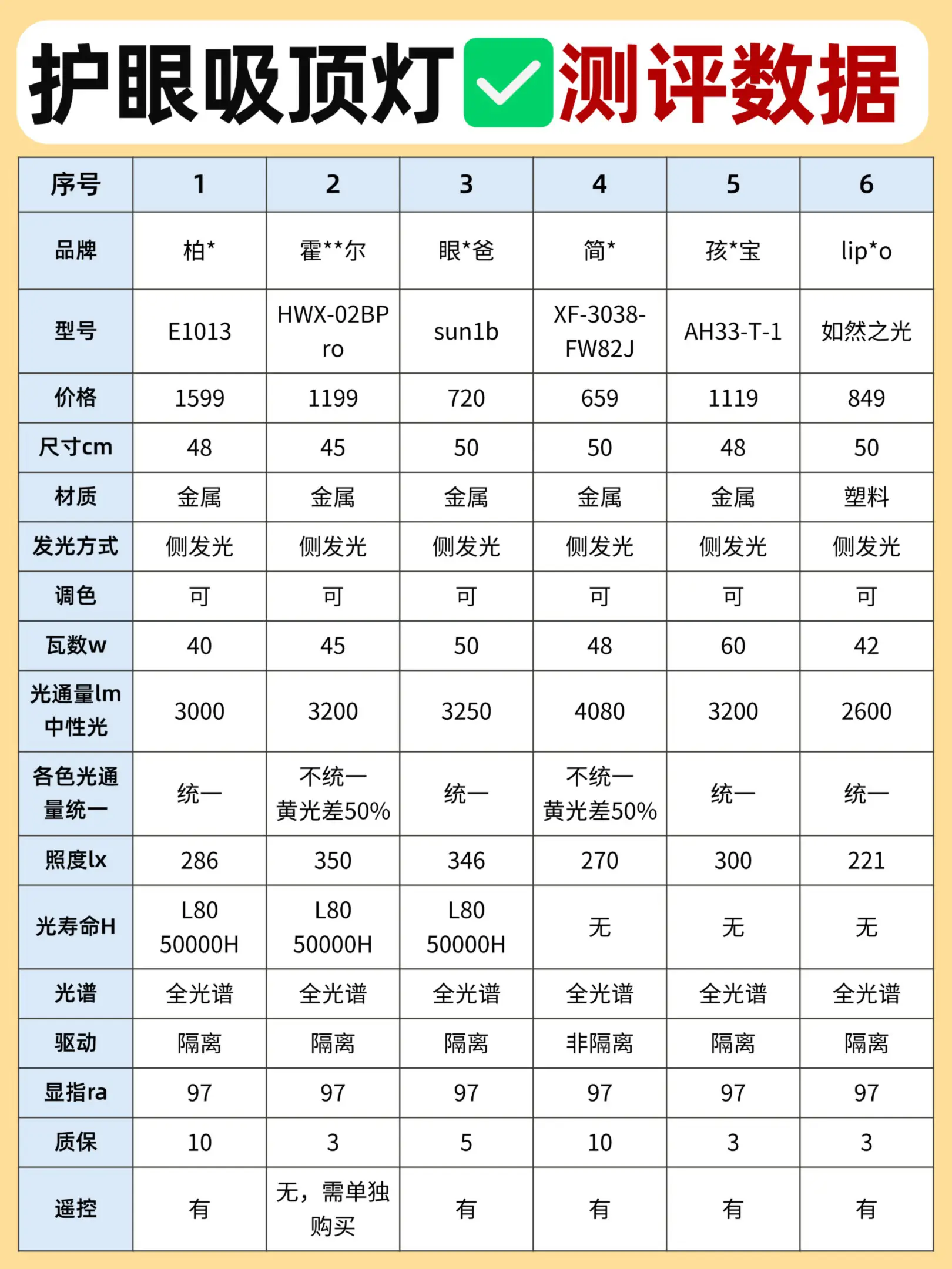 软装第一坑：护眼吸顶灯❗9大选购攻略图片_8